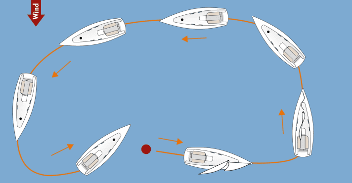Sotto il motore
In molte manovre MOB, è utile avviare il motore con l'assistenza. In questa variante, le vele vengono recuperate nel vento subito dopo che la persona è finita in mare e il motore è stato avviato. Non appena le vele sono ammainate, si torna dall'infortunato e ci si ferma accanto a lui. Poi si disinnesta la frizione per evitare di ferirsi con l'elica. Il vantaggio di questa manovra è che le vele non vengono ammainate quando la persona in mare viene soccorsa e la barca va meno alla deriva. Tuttavia, l'attenzione dell'equipaggio si concentra sul recupero delle vele in anticipo, il che significa che l'imbarcazione alla deriva può perdersi di vista. Per questo motivo, una variante in cui il genoa viene avvolto solo rapidamente può essere più ragionevole.