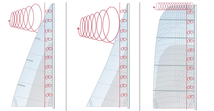 The flow swirled by the mast profile can only reach the conventional mainsail (left) well below the sail head. The upper area only generates resistance, no lift. The aft hollow-cut furling mainsail (centre) generates even less lift, but more drag. When reefing, this ratio is even worse than with the standard sail. With the squarehead sail (right), the top area also generates lift and the sail remains effective when reefed