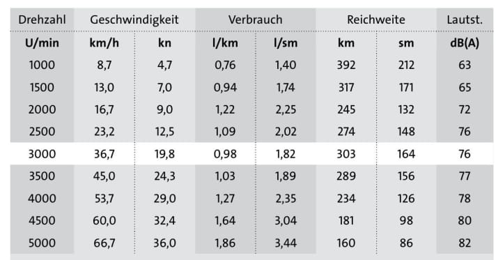 Wirtschaftlicher Geschwindigkeits- und Drehzahlbereich. Reichweite: 1 Tankfüllung (350 l) abzüglich 15 % Reserve. Die Lautstärke wurde am Fahrstand gemessen. Luft: 17 °C, Wasser: 17 °C, Wind: 3 Beaufort, Seegang: 2, Testbeladung: 2 Personen, Kraftstofftank 200 l, Wassertank 50 l