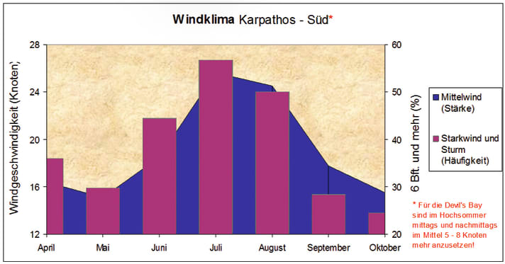Die Windstatistik von Karpathos ist durch die lokale Verstärkung noch mal deutlich besser als die ohnehin schon gute allgemeine Ausbeute des Meltemi ohne zusätzliche Beschleunigung.