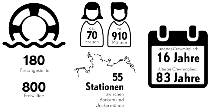   L'équipage de la DGzRS