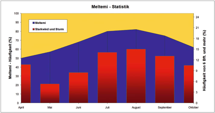 Die typische Meltemi-Wetterlage mit einem Hitzetief über dem Nahen Osten.