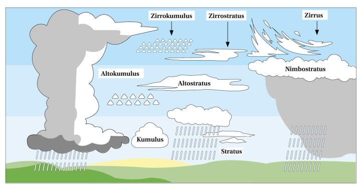 Cloud types Types