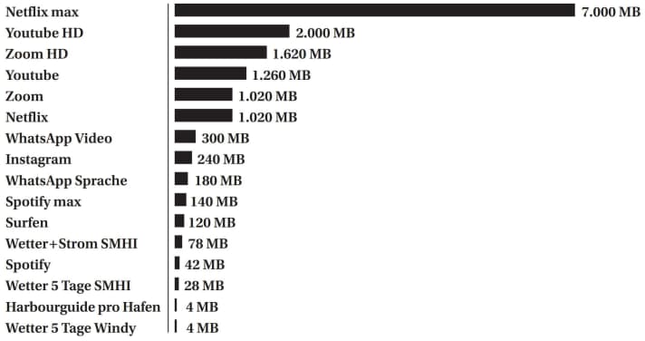 Moving images are the most data-hungry, especially in high resolution. Audio streaming and surfing hardly carry any weight. The frequent retrieval of detailed weather forecasts requires a similar amount of data volume