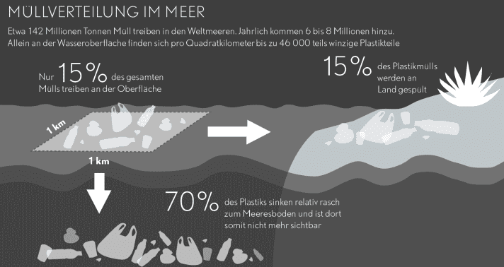 Distribuzione dei rifiuti di plastica
