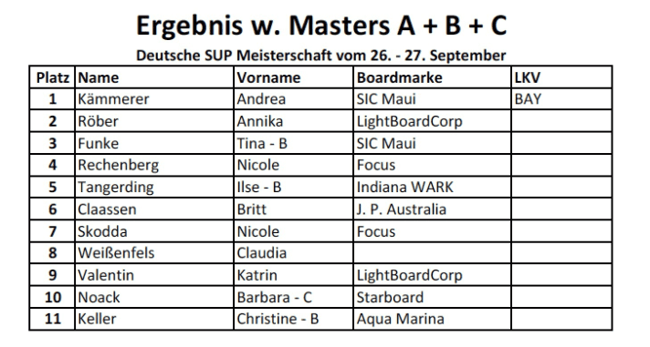 Sprint Damen Masters A + B  +C
