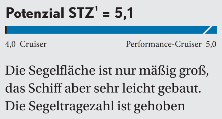 1 Dimensionless number. Calculation: 2√S/3√V. The higher the value, the more sail area (S) the ship has in relation to the change (V) | Figure: YACHT