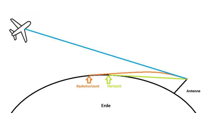 Am Boden begrenzt die Erdkrümmung die Funkreichweite. Der Radiohorizont ist lediglich 15 Prozent weiter als der optische Horizont. Landgestützte Störsenden sind daher vor allem ein küstennahes Problem. Flugzeuge erfassen den Sender aus wesentlich größerer Entfernung.