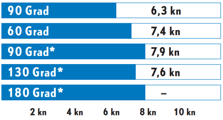Dehler 38 SQ Performance de navigation