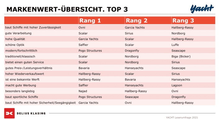Die aus Sicht der YACHT-Leser besten Werften, ermittelt anhand verschiedener Kriterien