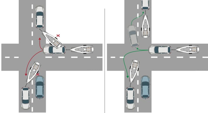 Left: not like this, there is a risk of damage. Right: swivelled out wide, the trailer drives the ideal radius