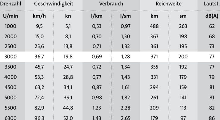Most economical speed and rev range. Range: 1 tank filling 302 litres minus 15 % reserve. The volume was measured at the helm. Air temperature: 10 °C, water temperature: 14 °C, wind: 2 Beaufort, swell: 1, test load: 2 people, tank approx. 50 %.