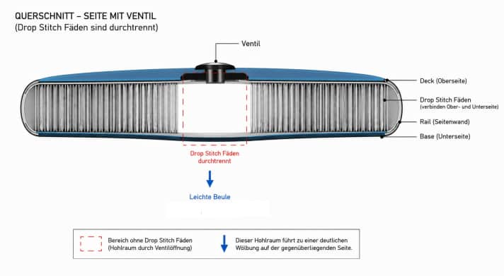 So sieht eigentlich jedes aufblasbare Board im Querschnitt aus. Ober- und Unterseite sind mit tausenden Fäden miteinander verbunden, die verhindern, dass das Board nur eine runde Wurst ist. Diese Fäden fehlen am Ventil oder Mastfuß. Das Laminat kann sich auf der Unterseite deshalb leicht wölben. Hier zur besseren Verständlichkeit stark übertrieben dargestellt.