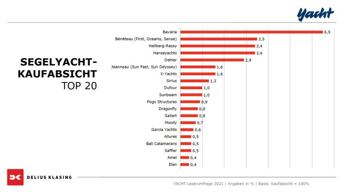 Quali sono gli yacht che i velisti vogliono acquistare attualmente