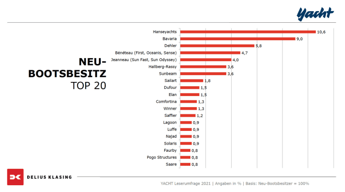 Was Segler wirklich segeln – die Hitliste der ursprünglich neu gekauften Yachten