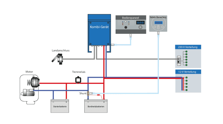   Moderne und intelligente Bordstrom- versorgung: Das Kombigerät aus Lader, Wechselrichter und automatischem Umschalter steuert und kontrolliert das gesamte Energie-Managment an Bord