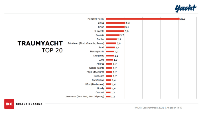 Wovon Segler träumen