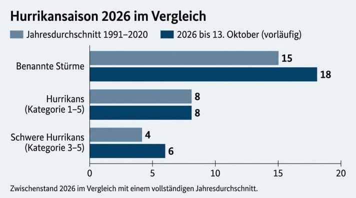 Im östlichen Pazifik entwickelte sich eine besonders intensive Hurrikansaison. Bis Mitte Oktober lag die Zahl schwerer Hurrikans bereits deutlich über dem langjährigen Jahresdurchschnitt.