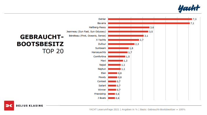 Was Segler wirklich segeln – die Hitliste der gebraucht gekauften Yachten