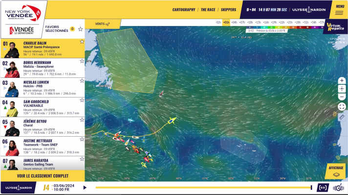 Which strategy will work? It's still impossible to judge. Boris Herrmann certainly seems to favour a classic northern route, while Charlie Dalin narrowly overtook him in the rankings again this morning