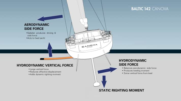Equilibrio delle forze con il foil DSS completamente esteso.