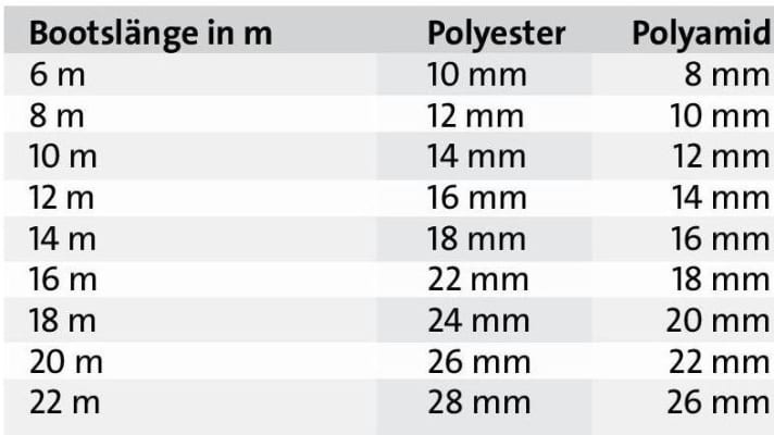 | Table: BOOTE