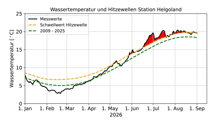 Off the coast of Heligoland, temperatures classified as marine heatwaves were recorded on 66 days