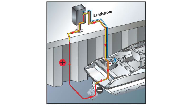 Der Schutzleiter dient der Sicherheit der elektrischen Anlage. Wird er ohne Trenntrafo mit dem Landnetz verbunden, besteht die Gefahr der galvanischen Korrosion über den Z-Antrieb und die Stahl-Spundwand.
