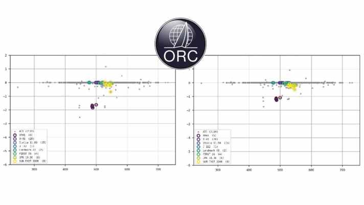 According to the ITC's provisional "fix", the XR 41 (purple dots) has become "faster" in the calculation of the all-purpose handicap, especially downwind and in light winds, and therefore has to pay other yachts more than before. Astonishing: On downwind courses, the strength of the world champion boat, the XR should sail less superior at 1 to 3 Beaufort. This is just one of several indications that something is not right.