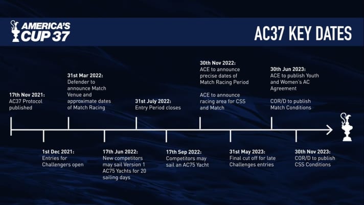   La première feuille de route approximative pour le nouveau cycle de l'America's Cup