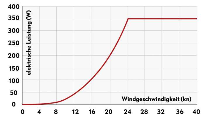 Die Leistungskurve gibt Aufschluss über den je nach Windgeschwindigkeit zu erwartenden Ertrag. In Schwachwindrevieren zahlt sich ein möglichst früher und steiler Anstieg aus, bei Starkwind und Sturm ein Weiterverlauf auf hohem Leistungsniveau.