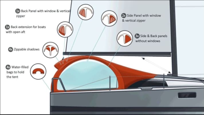   Die Details des Boattent in der Übersicht