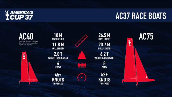   Die wichtigsten Daten der AC75-Klasse und die ihrer neuen kleinen AC40-Schwester auf einen Blick