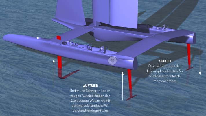  Le principe de fonctionnement de la voile sur trois "jambes
