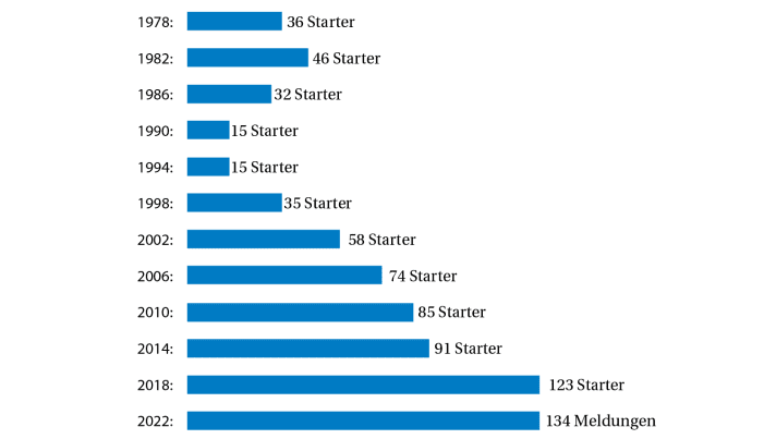 L'évolution des participants à la Route du Rhum