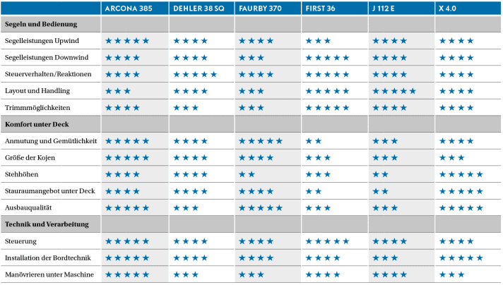 Le classement par étoiles ci-dessus correspond aux conclusions et aux évaluations de l'équipe de test de YACHT, composée des rédacteurs Fridtjof Gunkel, Michael Rinck, Hauke Schmidt et Michael Good, qui ont participé à la comparaison. Les impressions subjectives des différents bateaux recueillies lors des tests de groupe sur le fjord de Flensburg sont consolidées par les données de performance collectées et les résultats concrets des mesures | YACHT