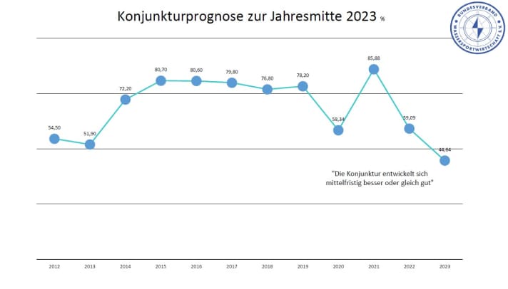 Nur noch knapp 45 Prozent der befragten BVWW-Mitgliedsunternehmen schauen optimistisch nach vorn