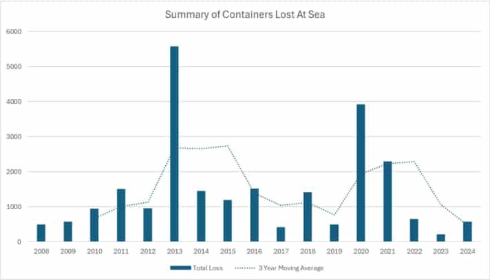 Statistik des WSC über Containerverluste.