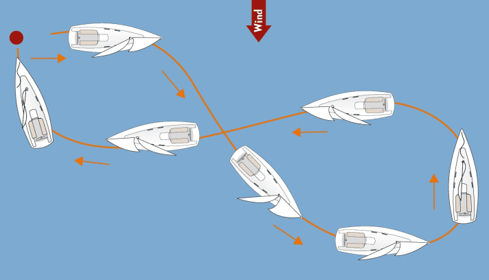 Q-Wende
Der Klassiker der Rettungsmanöver unter Segeln. Auch hierbei auf ­Maschinenunterstützung setzen. Durch den Q-förmigen Kurs, der dem Manöver seinen Namen verleiht, wird eine Halse vermieden. Ist eine Person ins Wasser gestürzt, sofort abfallen, um Tiefe zu gewinnen. Dann wenden und mit halbem Wind zurück zur Person im Wasser segeln. Es folgt ein Beinahe-Aufschießer, sodass die Person erreicht wird. Vorteile der Q-Wende: Auch ohne Zuhilfenahme der Maschine bleibt stets Fahrt im Schiff. Zudem kann sie aus verschiedenen Ausgangskursen heraus ge­fahren ­werden. Nachteil: Beim Abfallen entfernt man sich relativ weit vom Verunglückten