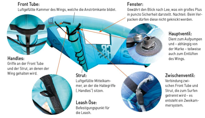Wingsurfen Erklärung