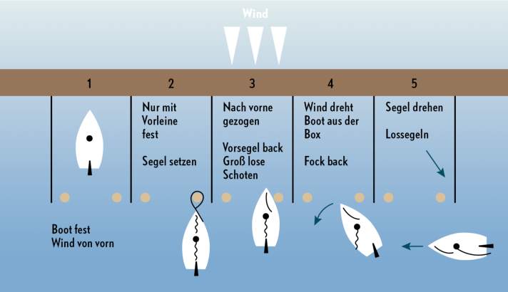  | Zeichnung: YACHT Grafik