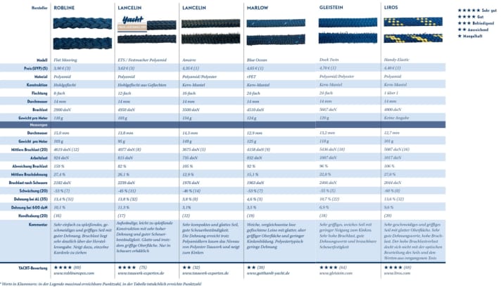 Mooring, cordage and line test: the results