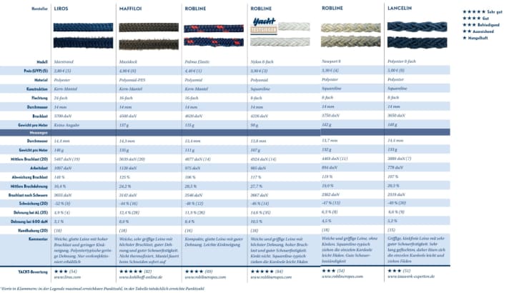Mooring, cordage and line test: the results