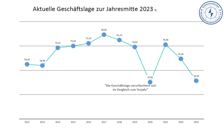 Nur noch knapp 40 Prozent der befragten BVWW-Mitgliedsunternehmen sind der Meinung, dass ihre Geschäfte besser laufen als im Vorjahr