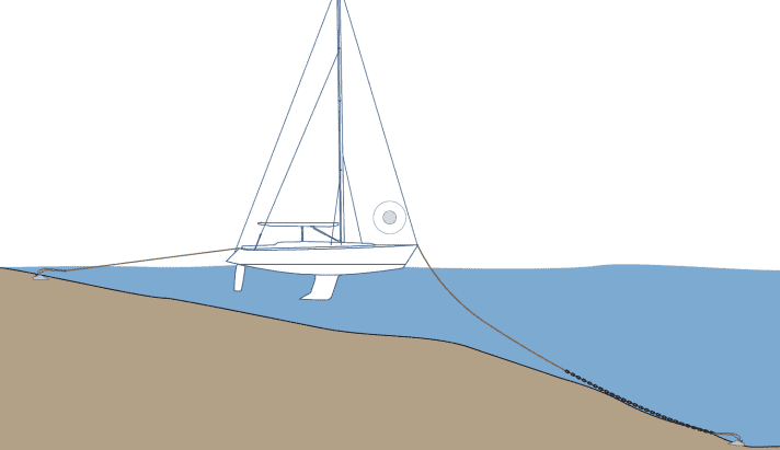 This is how the situation would ideally look, for example on a beach