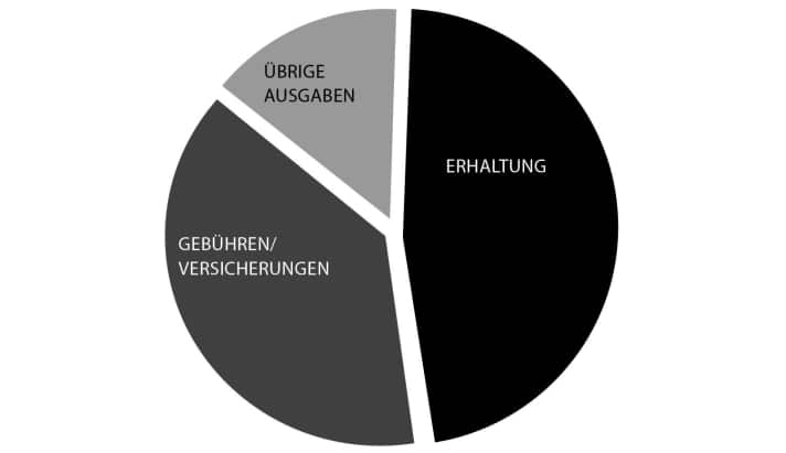 Le diagramme circulaire montre les domaines de coûts les plus importants lors d'un affrètement privé.