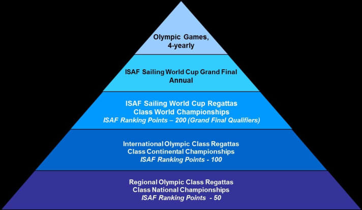   La piramide delle prestazioni Isaf: come la vela olimpica dovrebbe posizionarsi per il futuro