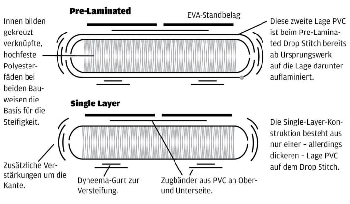 Pre-Laminated und Single Layer