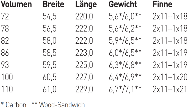Erhältliche Größen Starboard Ultra