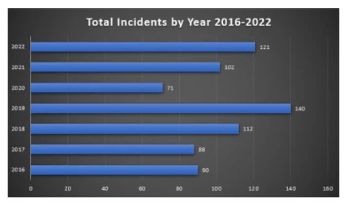 Total incidents by year